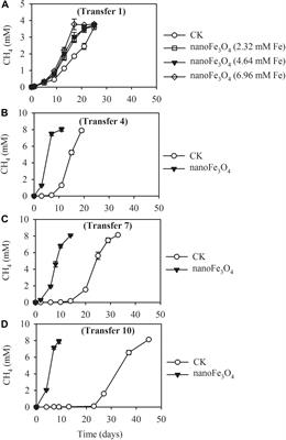 NanoFe3O4 as Solid Electron Shuttles to Accelerate Acetotrophic Methanogenesis by Methanosarcina barkeri